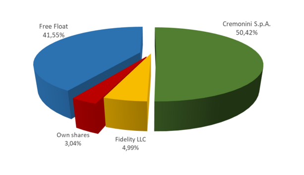 Grafico MARR è controllata da Cremonini SpA. con una quota del 50,42% del capitale sociale. Ai sensi dell'art 120 del TUF Fidelity LLC ha una quota del 4,99%, mentre il flottante rappresenta il 41,55% del capitale, al netto delle azioni proprie pari al 3,04% del capitale.