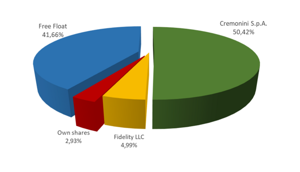 Grafico MARR è controllata da Cremonini SpA. con una quota del 50,42% del capitale sociale. Ai sensi dell'art 120 del TUF Fidelity LLC ha una quota del 4,99%, mentre il flottante rappresenta il 41,70% del capitale, al netto delle azioni proprie pari allo 2,89% del capitale.