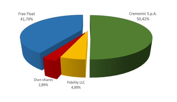 Grafico MARR è controllata da Cremonini SpA. con una quota del 50,42% del capitale sociale. Ai sensi dell'art 120 del TUF Fidelity LLC ha una quota del 4,99%, mentre il flottante rappresenta il 41,70% del capitale, al netto delle azioni proprie pari allo 2,89% del capitale.